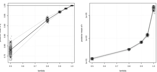 Figure 3.5: In grey: posterior mean of q (left) and r (right, on a log scale) for the informative prior (abscissas have been jittered a bit to prevent overlapping, and different shades of grey are used to indicate the level of the estimated density)