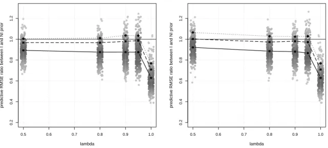 Figure 3.6: In grey: ratio between error predictions for the informative and the non informative approach (abscissas have been jittered a bit to prevent overlapping, and different shades of grey are used to indicate the level of the estimated density)