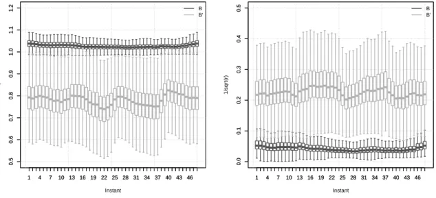 Figure 3.9: Boxplots of the posterior densities of q (left) and 1/ √