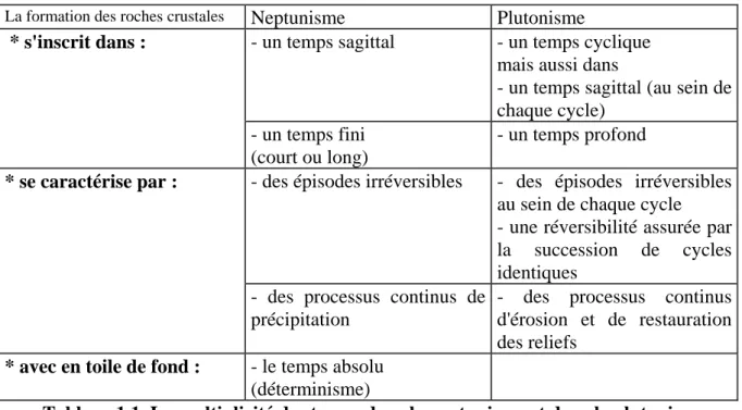 Tableau 1.1. La multiplicité des temps dans le neptunisme et dans le plutonisme  Ce sont des observations de terrain qui sonneront le glas du neptunisme