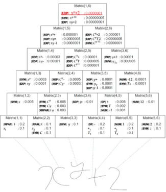 Figure 38 - Exemple de recherche de l’expression la plus probable en  utilisant l'algorithme CYK