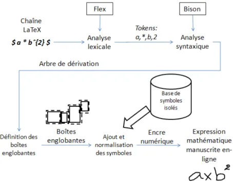 Figure 41 - Structure générale du générateur d’expressions mathématiques  3.2.1. Structure du générateur 