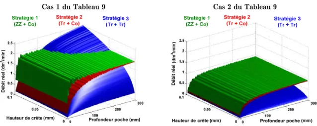 Figure 46 : Influence de la hauteur de crête en tréflage de finition 