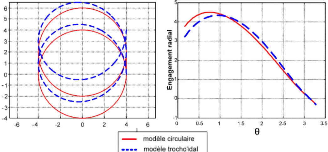 Figure 38 : Comparaison des modèles circulaire et trochoïdal 