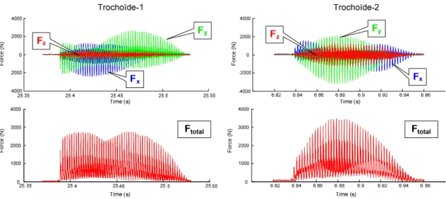 Figure 42 : Relevés d'efforts de coupe sur une révolution trochoïdale  2.3.3.2 Aspects liés à la productivité 