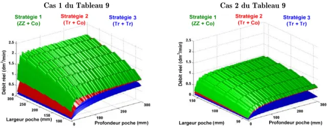 Figure 45 : Influence de la géométrie du profil de la poche 