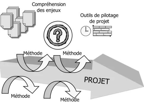 Figure 2-2 : Comment compléter les outils existants de gestion de projet  pour mieux maîtriser l’intégration des expertises ? 