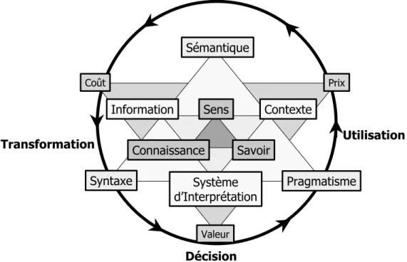 Figure 3-14 : Vue d’ensemble de la génération de valeur à travers l’activation d’expertise 