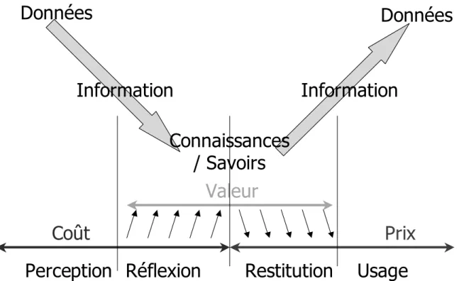 Figure 3-15 : Le cycle en V met en perspective l’activation d’expertise et la création de valeur 