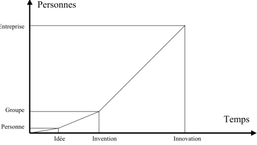 Figure 3-16 - Schématisation du rapport Personnes / Temps dans le processus d'Innovation 