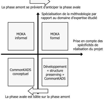 Figure 3-35 : Positionnement relatif des principales phases MOKA et CommonKADS   selon le couple domaine / projet 