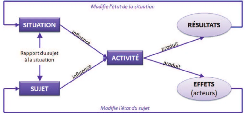 Figure 3 : Modèle de double régulation de l'activité par les propriétés des situations et les caractéristiques du sujet, d'après  Leplat (1997) 