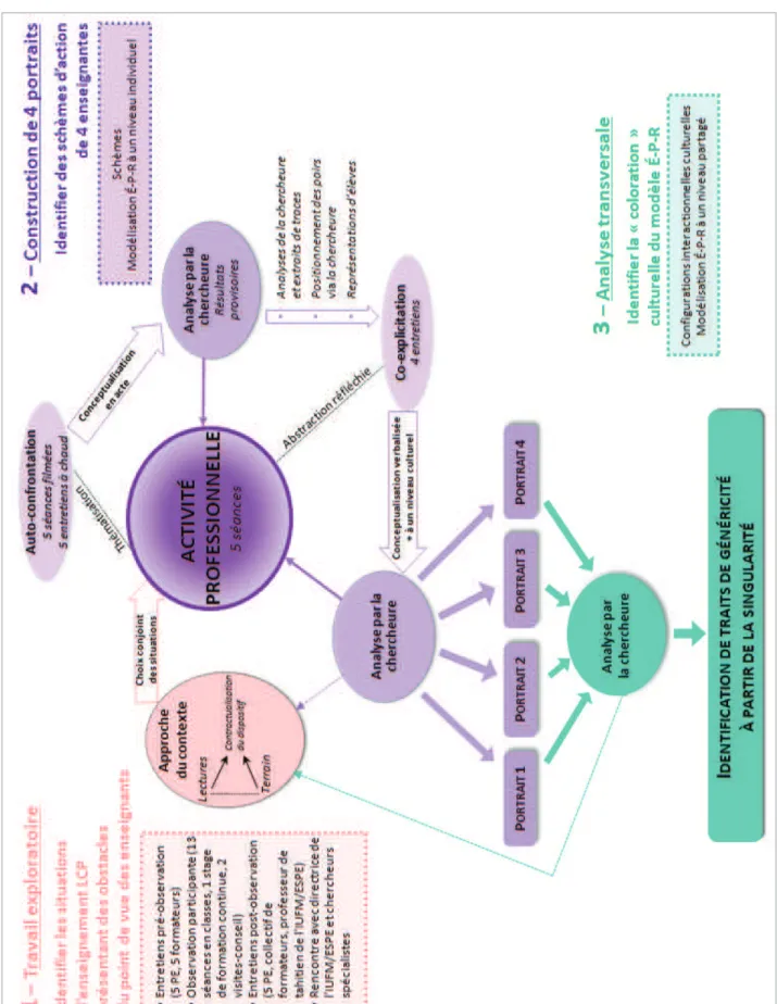 Figure 5 : Démarche générale de la recherche sur le terrain 