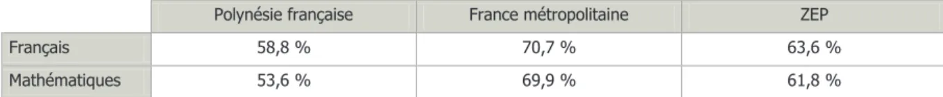 Tableau 1 : Score moyen obtenu en CE2 aux évaluations diagnostiques en 2007 