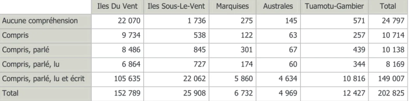 Tableau 4 : Individus de 15 ans ou plus par Niveau d'une langue polynésienne et par Géographie administrative