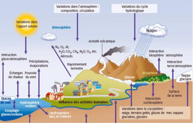 Figure 3 : Les échanges au sein du système climatique (GIEC, 2014) 