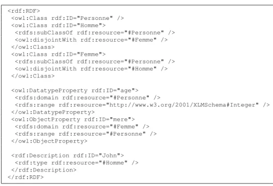 Figure 1.5 – Une ontologie exprimée en OWL Lite.