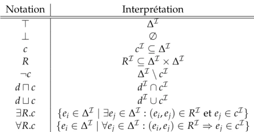 Figure 1.6 – Exemple d’une TBox.