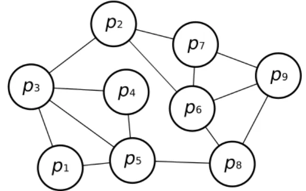 Figure 2.2 – Système P2P non-structuré.