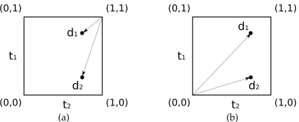 Figure 3.2 – Exemple de deux documents d 1 et d 2 représentés dans un espace à deux dimensions