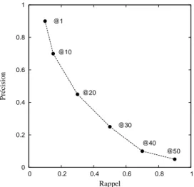 Figure 3.4 – Valeurs de précision/rappel à n obtenues par une méthode donnée pour différentes valeurs de n.