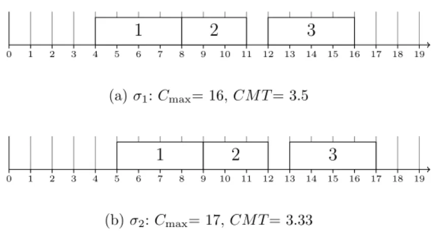 Figure 1.2 – Schedules for problem in Table 1.2 illustrating performance measures