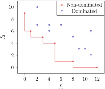 Figure 1.3 – A bi-objective space with dominated and non-dominated solutions