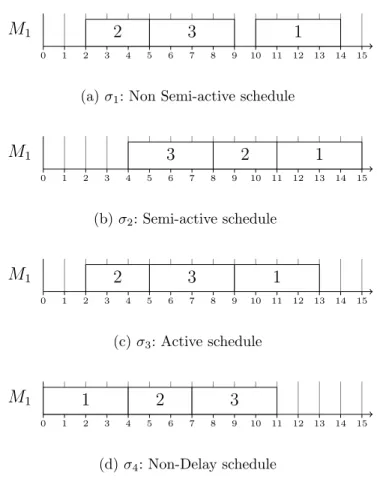 Figure 1.5 – Schedules of the problem described in Table 1.3