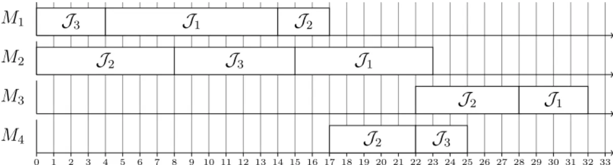 Figure 1.9 – Gantt diagram for a schedule for the problem in Table 1.7.