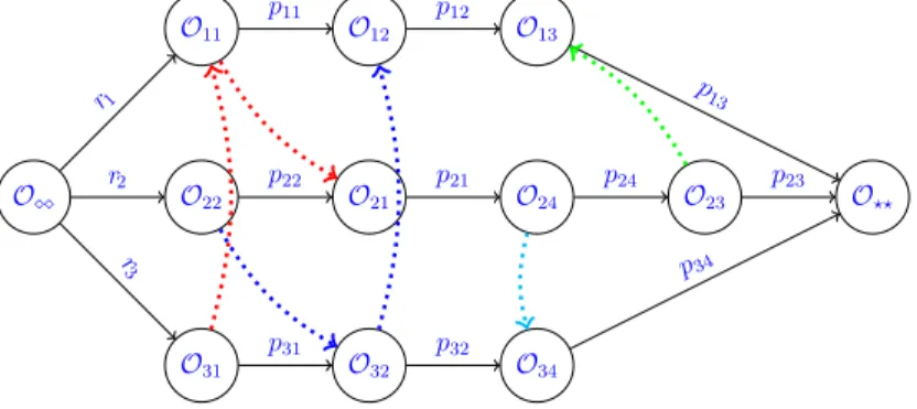 Figure 1.12 – Disjunctive graph representation of solution of different methods is presented in this section.