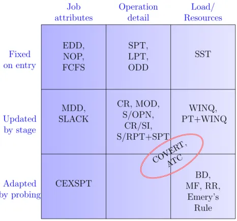 Figure 2.1 – Classification Matrix of PDRs, adapted from (Kemppainen, 2005)