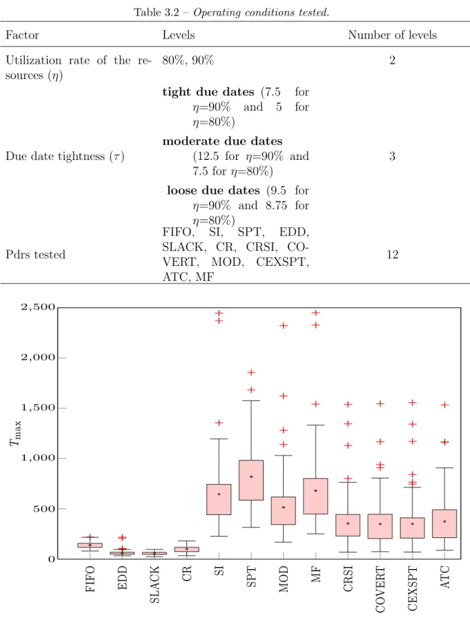 Table 3.2 – Operating conditions tested.