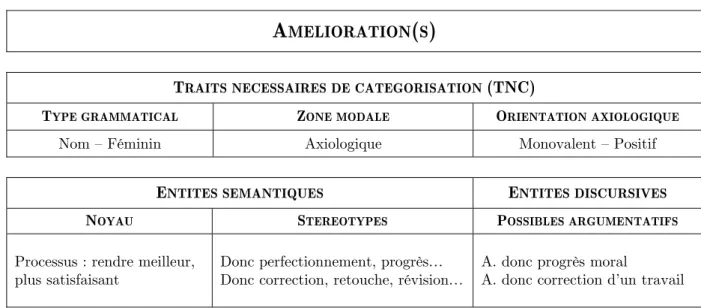 Figure ci-dessous le tableau de synthèse de la signification lexicale du substantif. 