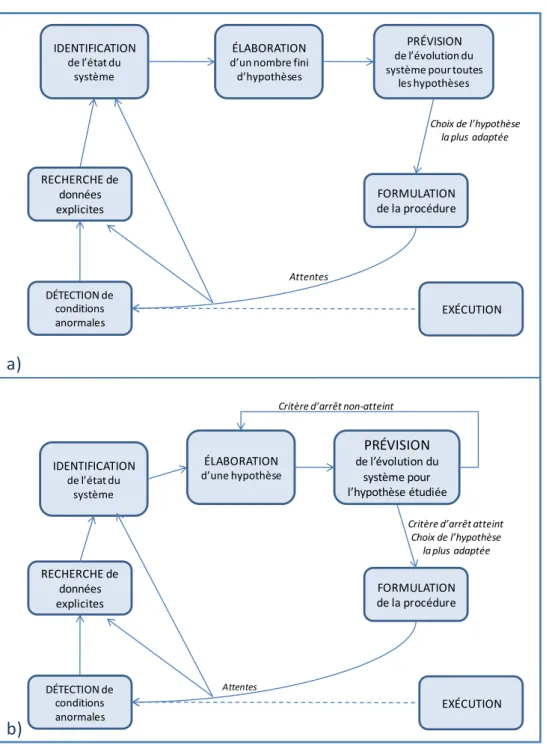 Figure 13 Approche couplée homme/simulation en ligne de la résolution de problèmes  a) Test exhaustif de toutes les hypothèses 