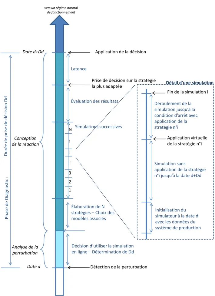 Figure 14 Chronologie de la prise de décision avec test exhaustif des stratégies Détection de la perturbation