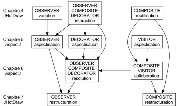 Illustration 1.1 – Relations entre les principaux exemples développés dans ce manuscrit.