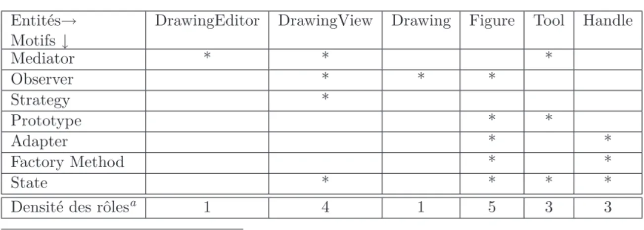 Tableau 4.1 – Implication de diﬀérents motifs dans les entités du noyau JHotDraw Entités→