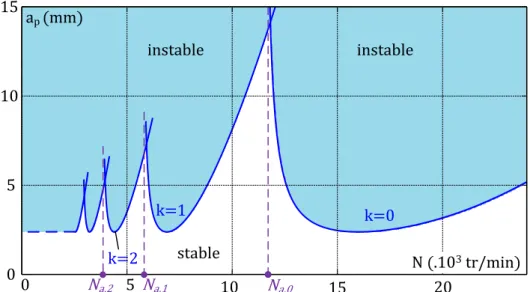 Fig 1.9 – Diagramme de Lobes de stabilité théorique pour le cas d’un système à 1 ddl.
