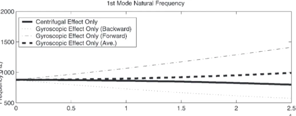 Fig 1.11 – Evolution des fréquences avec la vitesse de rotation due à deux effets dynamiques sur le rotor [Lin et al