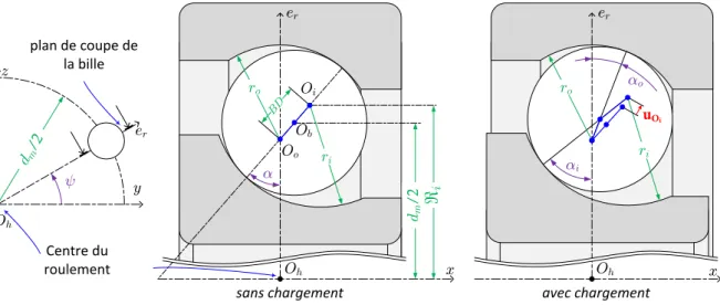 Fig 2.3 – Positionnement du centre de la bille et des centres de courbure.