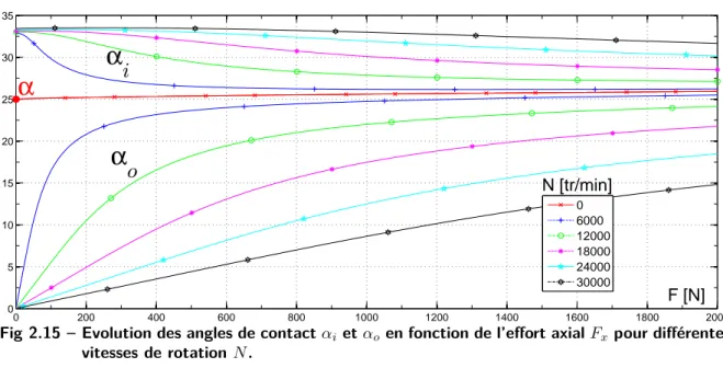Fig 2.15 – Evolution des angles de contact α i et α o en fonction de l’effort axial F x pour différentes vitesses de rotation N .