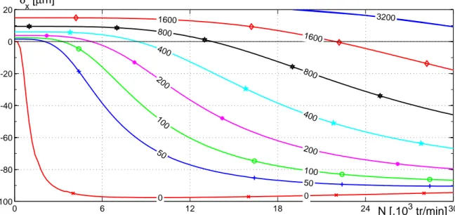 Fig 2.17 – Exemple d’abaque représentant le comportement dynamique axial du roulement à billes pour différentes valeurs de chargement axial F x [N].