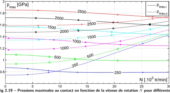Fig 2.19 – Pressions maximales au contact en fonction de la vitesse de rotation N pour différentes valeurs de chargement axial F x [N ]