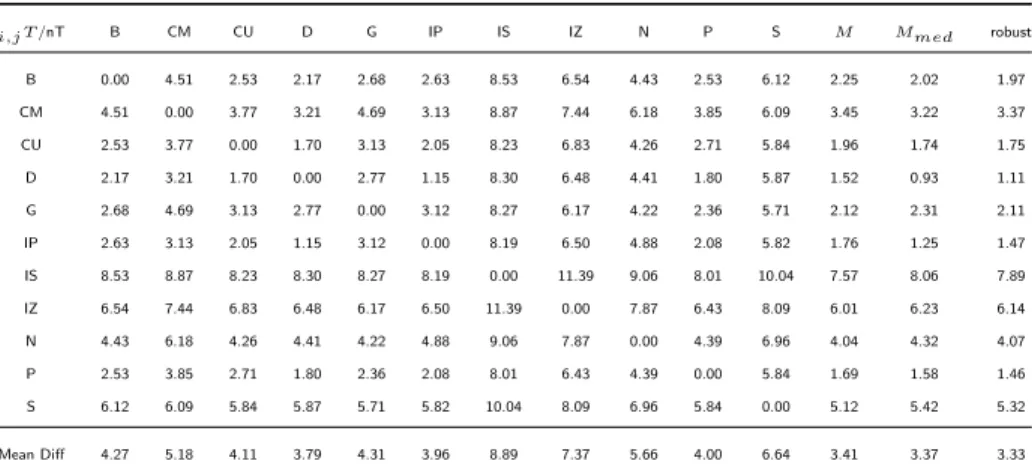 Table 2 Root-mean-square vector field differences i,j T in units of nT between DGRF-2015 candidate models and also between candidates and the arithmetic mean reference models M , median reference model M med and robust Huber-weighted in the rightmost colum