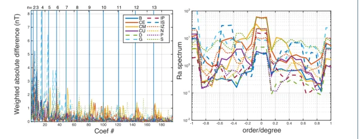 Figure 6 Absolute Gauss coefficient differences weighted by a factor of √