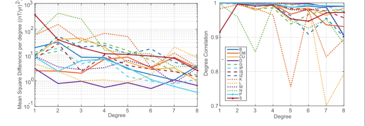 Figure 8 Power spectral differences (left) and degree correlation (right) between the SV-2020-2025 candidates and the robust model.