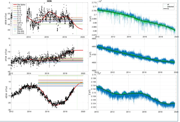 Figure 12 IGRF12 retroactive SV comparison at Honolulu (HON). Left panels show the observatory annual differences of daily mean values (black), annual spline difference curve (red) and IGRF12 candidate predictions for the dB x /dt (top), dB y /dt (middle),