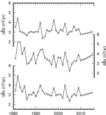 Fig. 4. Temporal evolution of the rms differences associated with the annual SV models