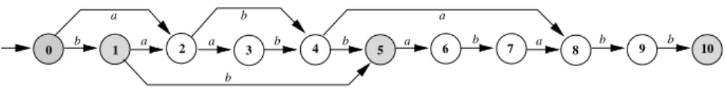 Fig. 1. The suffix min-oracle Omin(w) for w = baabbababb. The final states are grey.