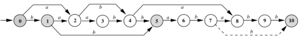 Fig. 2. The suffix short-oracle Oshort(w) for w = baabbababb. The final states are grey.